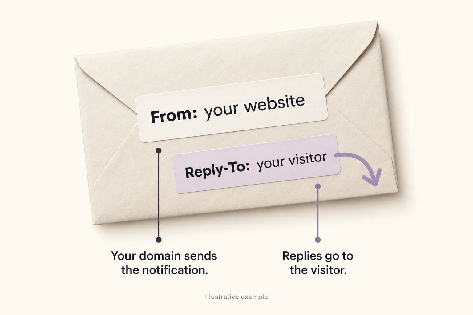 An illustrated envelope separates From: your website from Reply-To: your visitor, showing who sends the notification and who receives a reply.