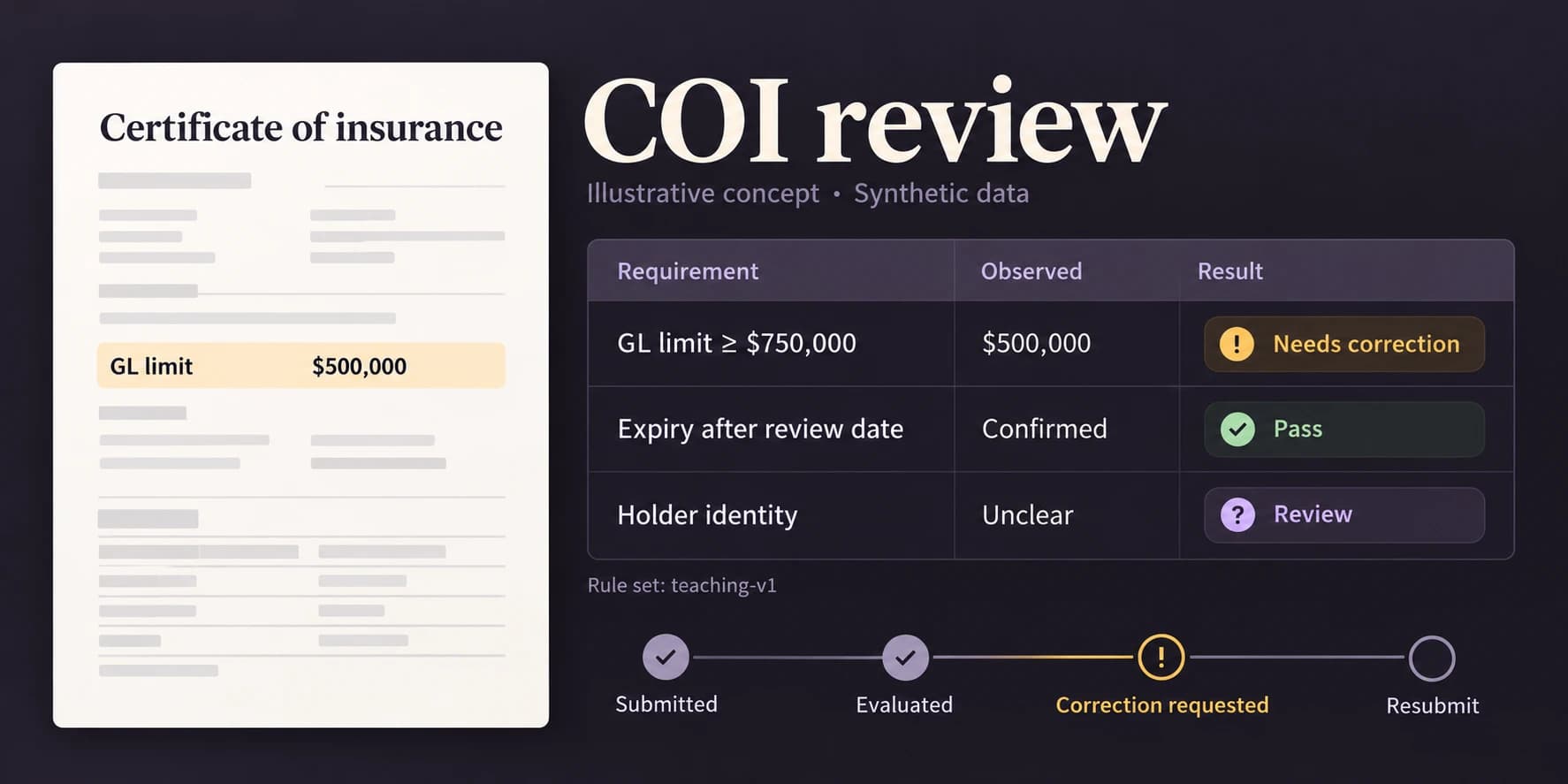 Illustrative COI review screen showing a synthetic USD 500,000 limit below a USD 750,000 requirement, an expiry check and an unresolved holder identity.