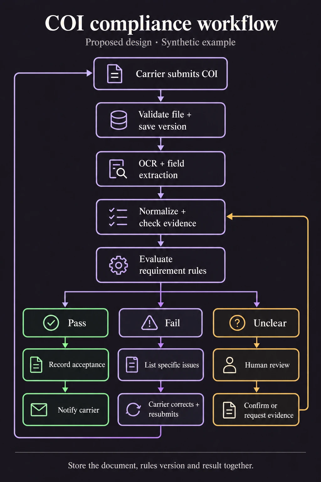 COI workflow: submit, validate and save, extract, normalize, evaluate. Pass records acceptance and notifies; fail lists issues and loops through resubmission; unclear evidence goes to human review and reevaluation.
