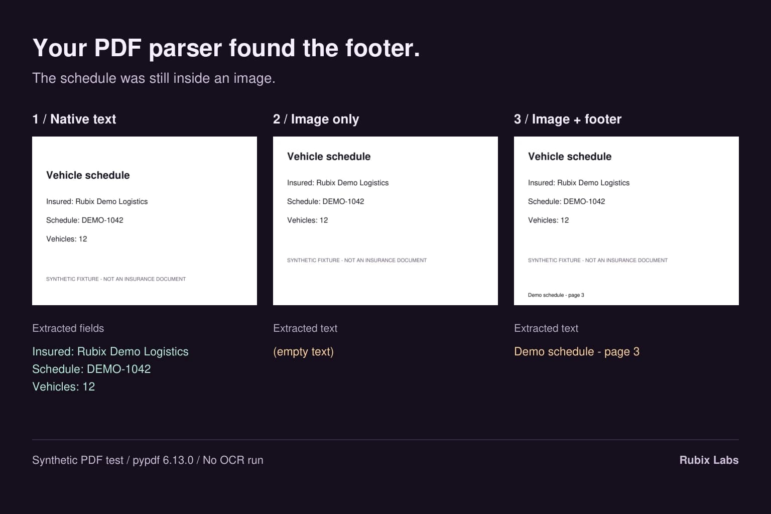 Three synthetic schedule pages and their actual pypdf results: native text returns the insured, schedule and vehicle fields; an image returns nothing; an image with a native footer returns only the footer.